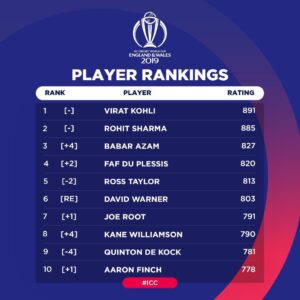 ODI Bowling Rankings